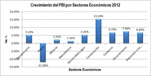 Gráfico Cecimiento PBI Sectorial