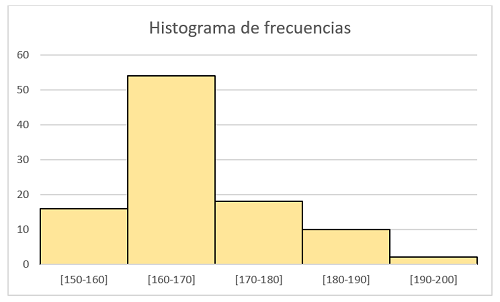 Histograma en Excel